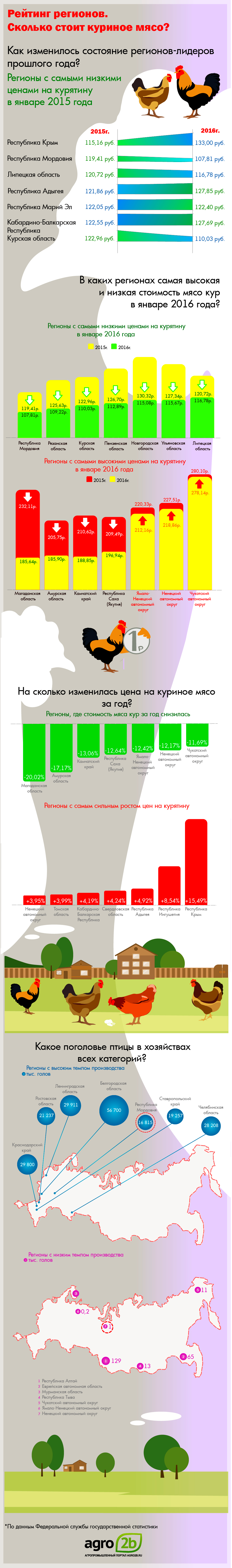 Рейтинг регионов. Сколько стоит куриное мясо