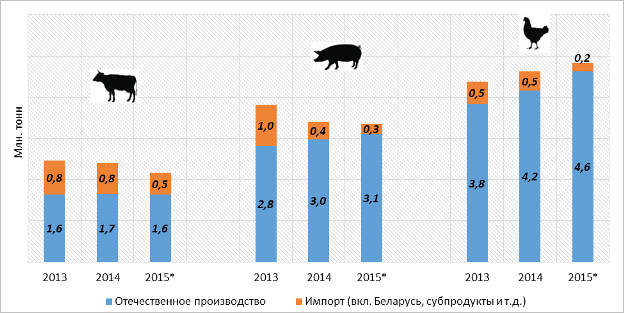 Динамика емкости рынка мяса в России по секторам