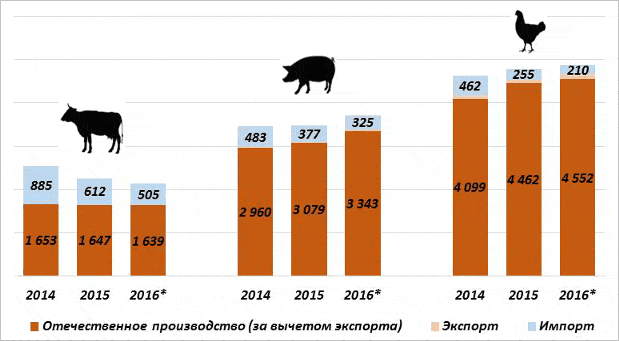 Диаграмма: Емкость рынка мяса по видам в России в 2014-2015-2016 годах, тысяч тонн. Отечестенное ппроизводство свинины, говядины, мяса птицы (за вычетом экспорта)