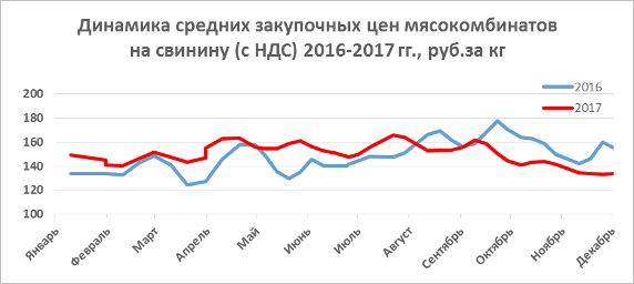 Диаграмма: Динамика средних закупочных цен мясокомбинатов на свинину (с НДС) 2016-2017 гг., рублей за кг