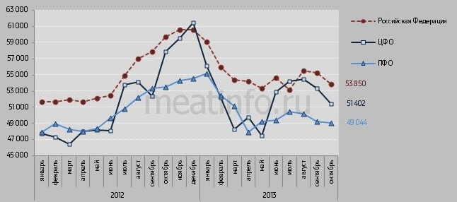 Динамика средних производственных цен на сельскохозяйственную птицу по России, Центральному и Приволжскому Федеральному Округу с января 2012 года по октябрь 2013 года, руб/тонну
