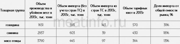 Объем производства и объем импорта мяса свинины говядины мяса птицы в 2013 году